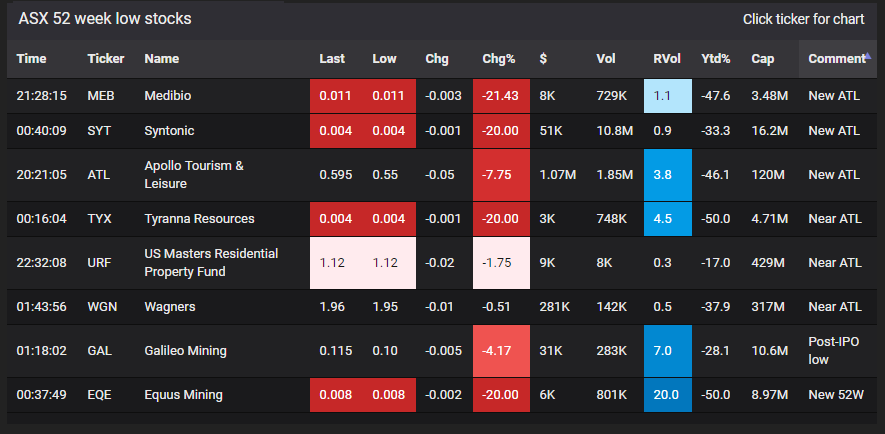 Stocks With All Time Low