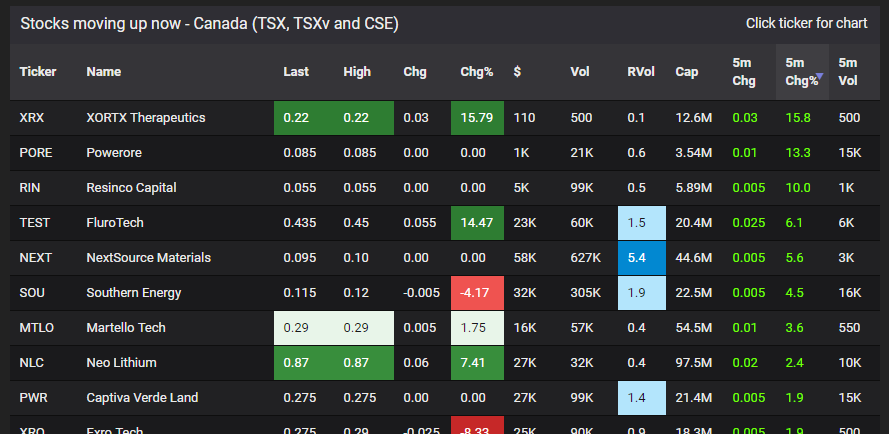 Stocks Moving Up Now Canada Tsx Tsxv And Cse Stockbeep