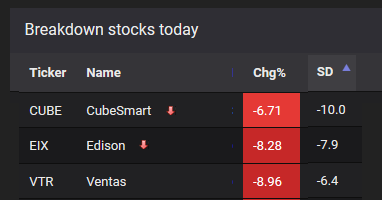 Nasdaq Stocks List Today - Stocks at Local Lows Again, Will They Break